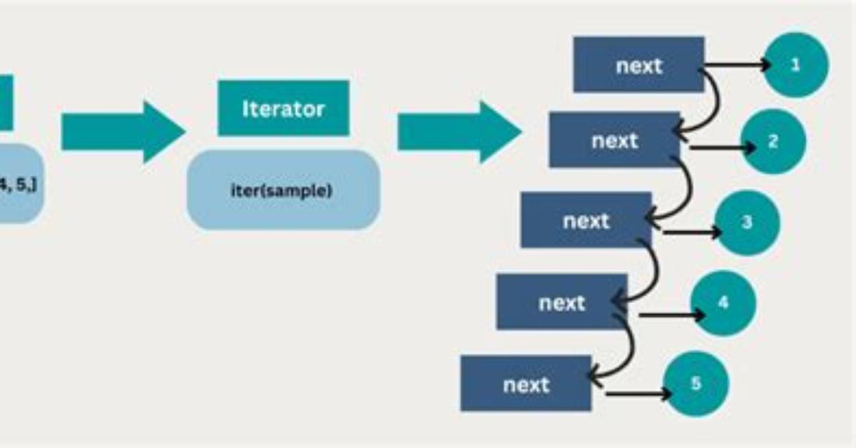 In Python What Are Iterators?