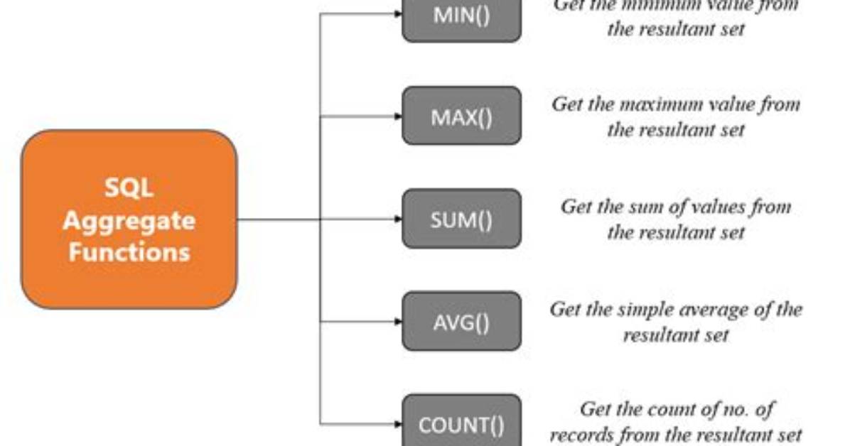 In Sql Is an Aggregate Function?