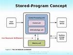 In Stored Program Concept?