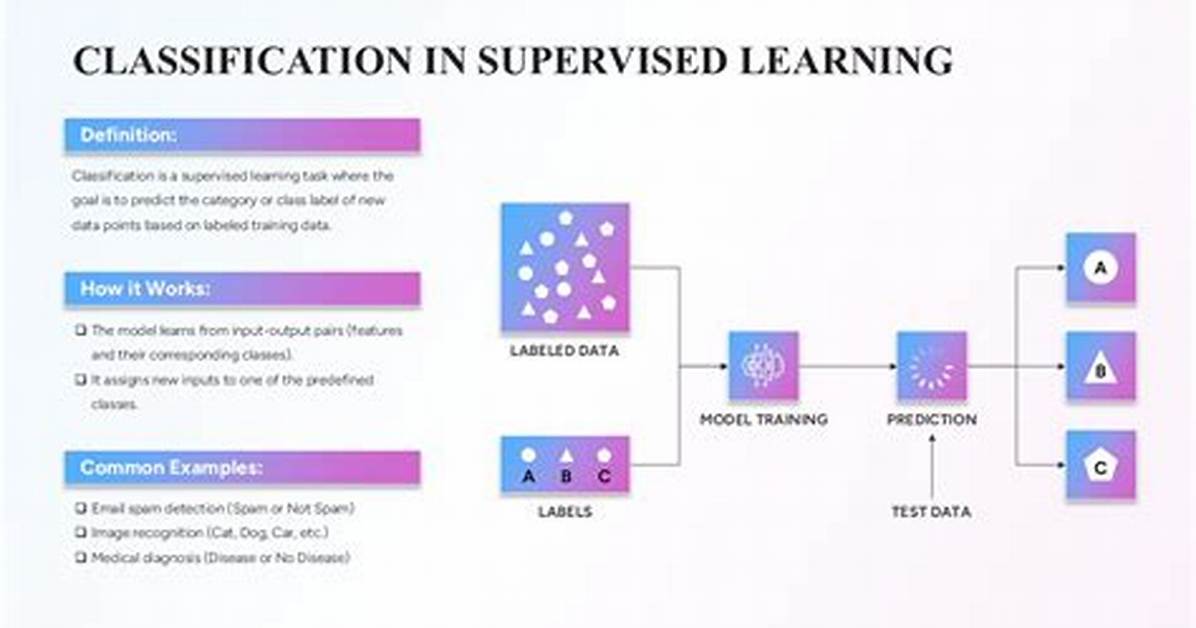 In Supervised Learning Classes Are Predefined?