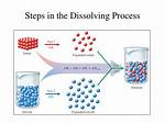 In the Dissolving Process?