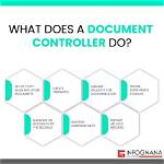 In the Document Controller?