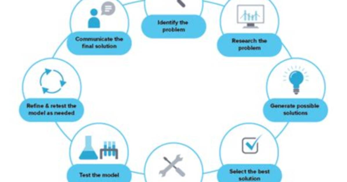 In the Technological Design Process?