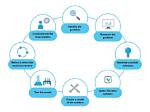 In the Technological Design Process?