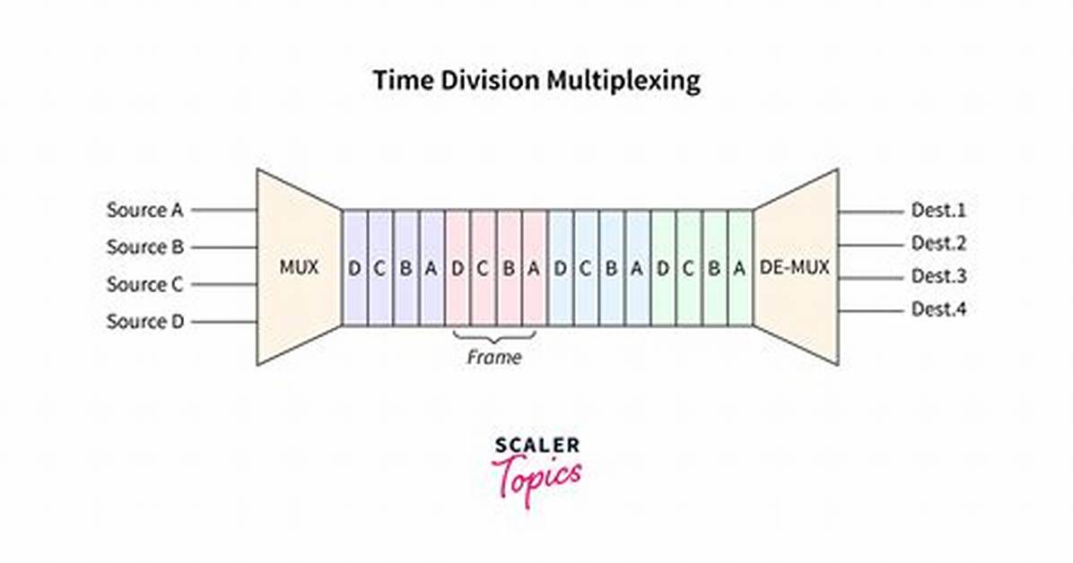 In Time Division Multiplexing?