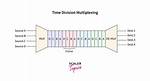 In Time Division Multiplexing?