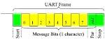 In Uart Data Frame?
