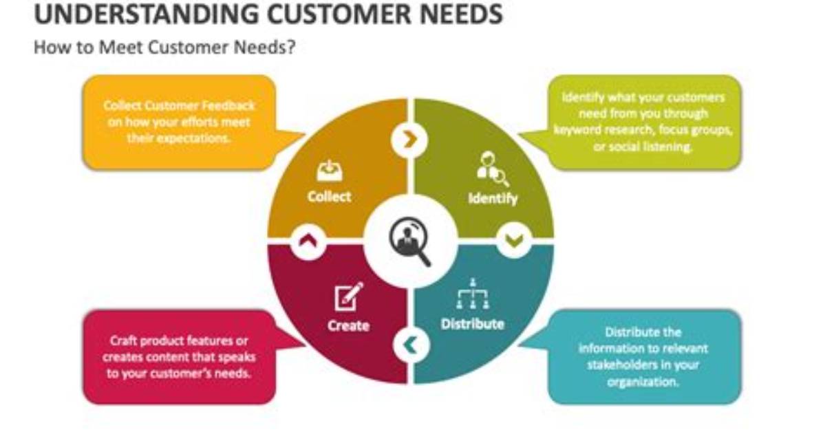In Understanding Customer Needs?