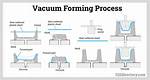 In Vacuum Forming Process?