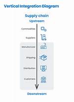 In Vertical Integration Strategy?
