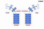 In What Order Does the Stack Resolve?