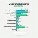 Increase in Data Breaches?