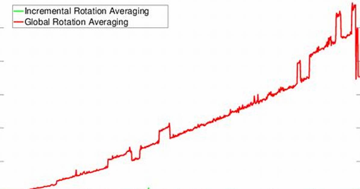 Incremental Averaging
