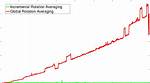 Incremental Averaging