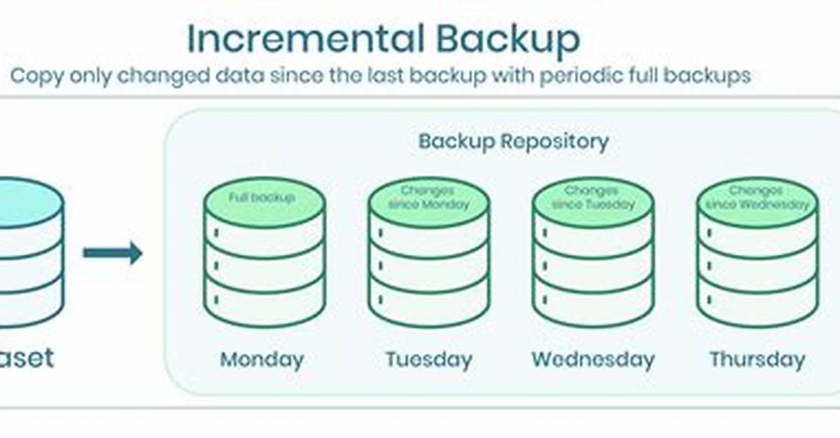 Incremental Backup with 7Zip