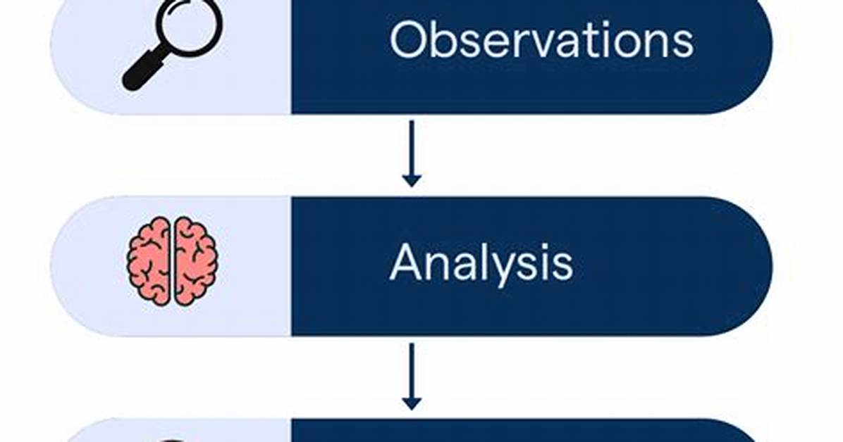 Inductive Method