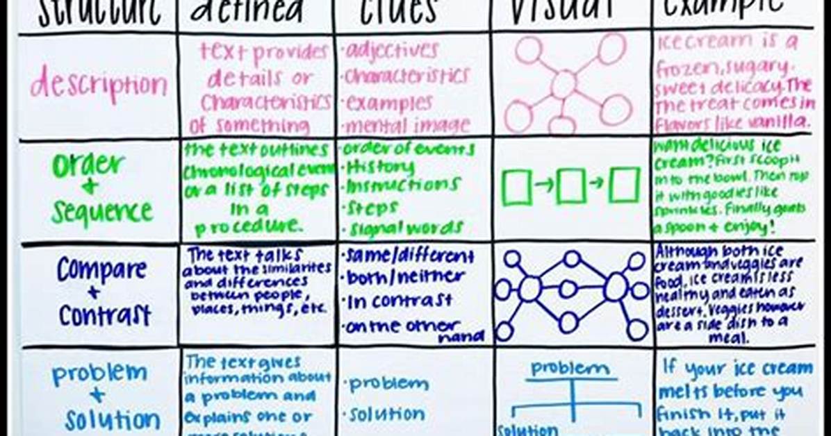 Information Text Structure