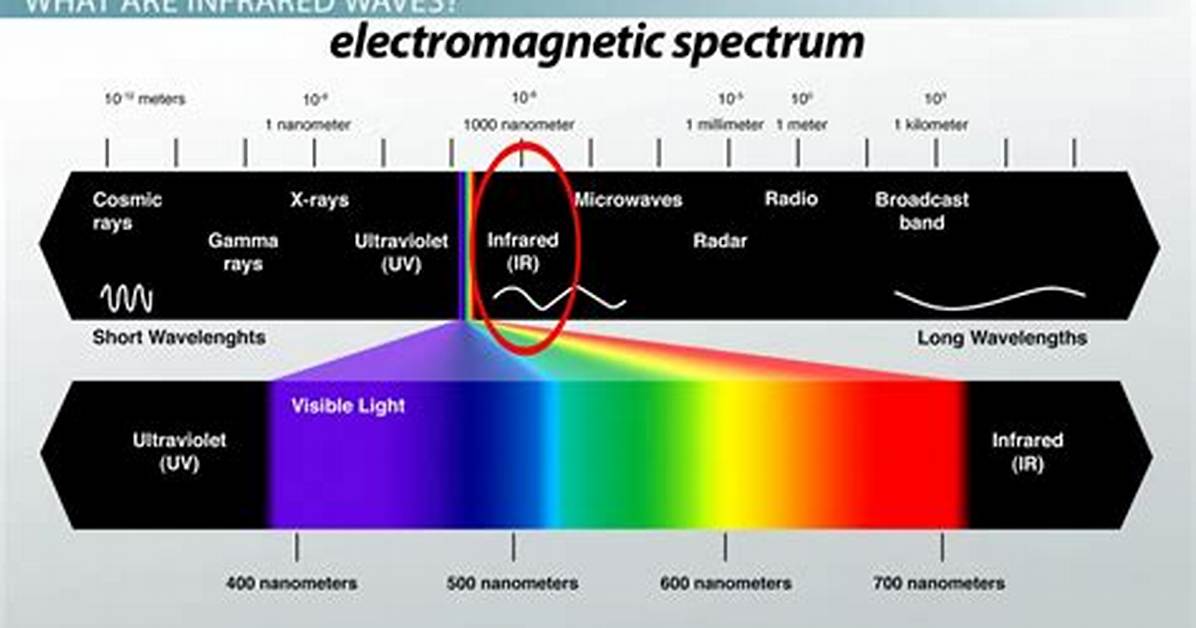 Infrared Waves Examples