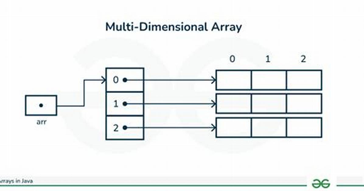 Initialising a Multidimensional Array in Java