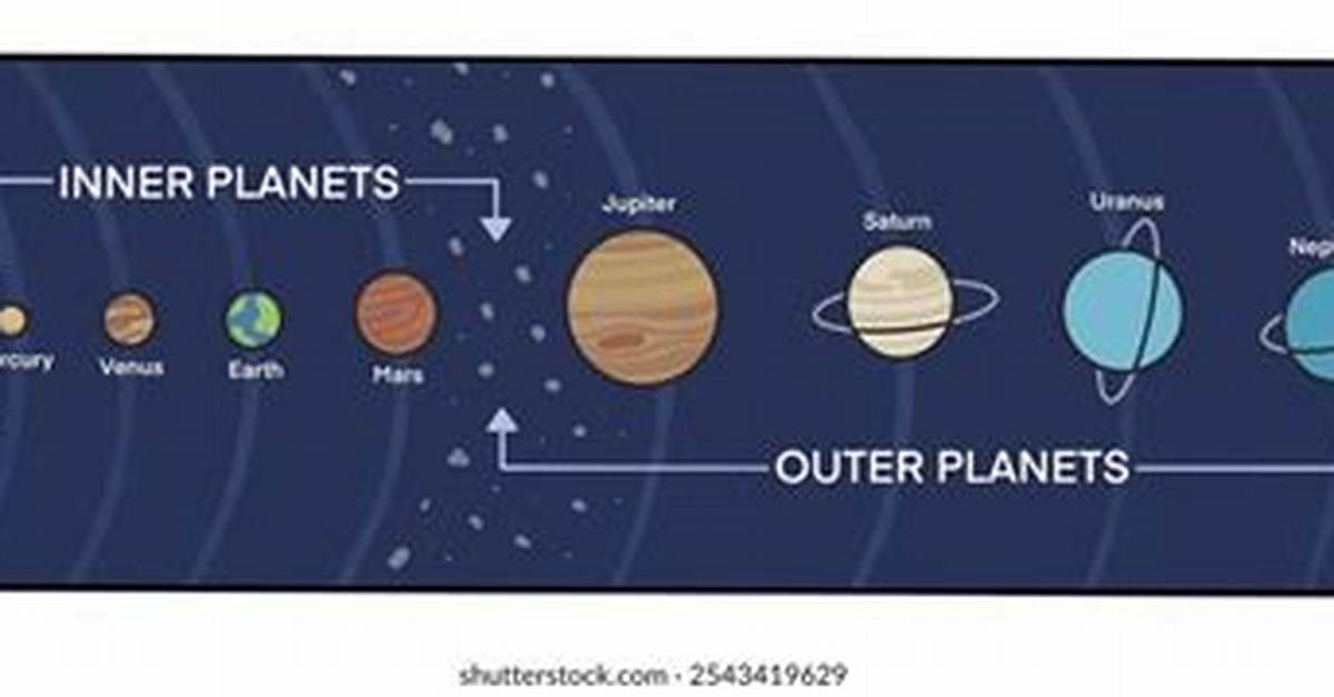Inner and Outer Planets