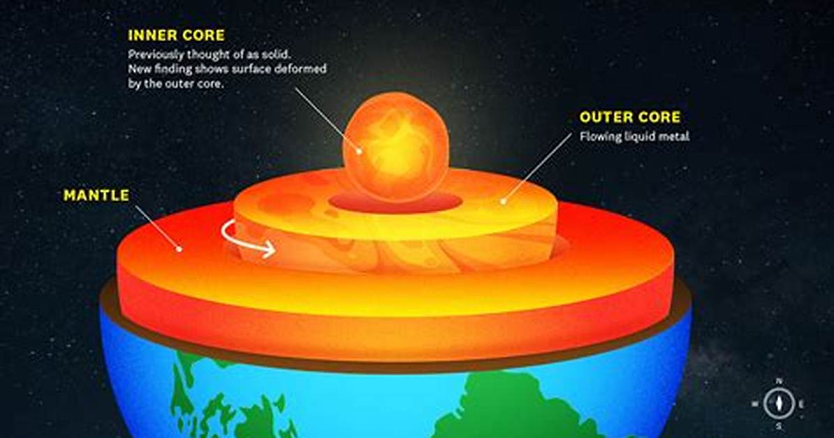 Inner Core Composition