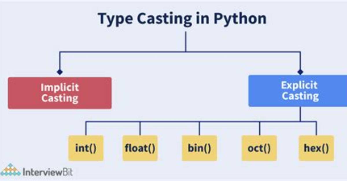 Input in Python Typecast?