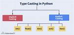 Input in Python Typecast?