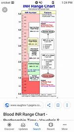 Inr Levels