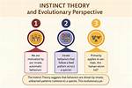Instinct Theory