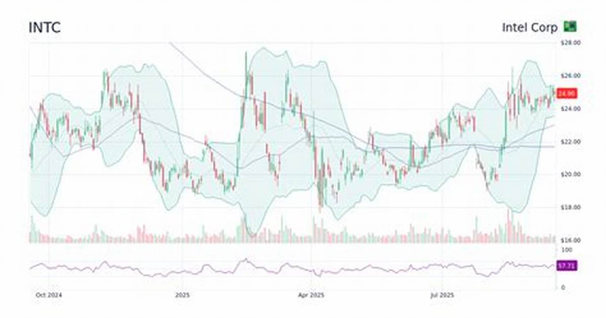Intc Intel Corp. Compare