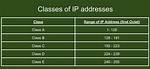 Integer to Ip Address - C