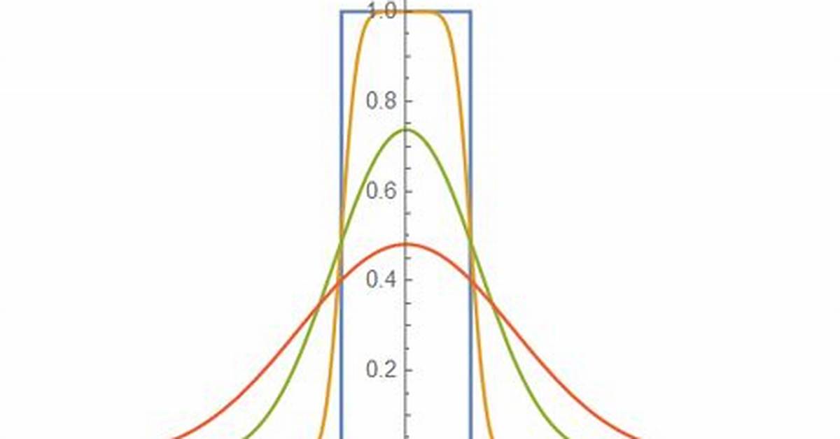 Integrate Gaussian Function