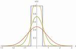 Integrate Gaussian Function