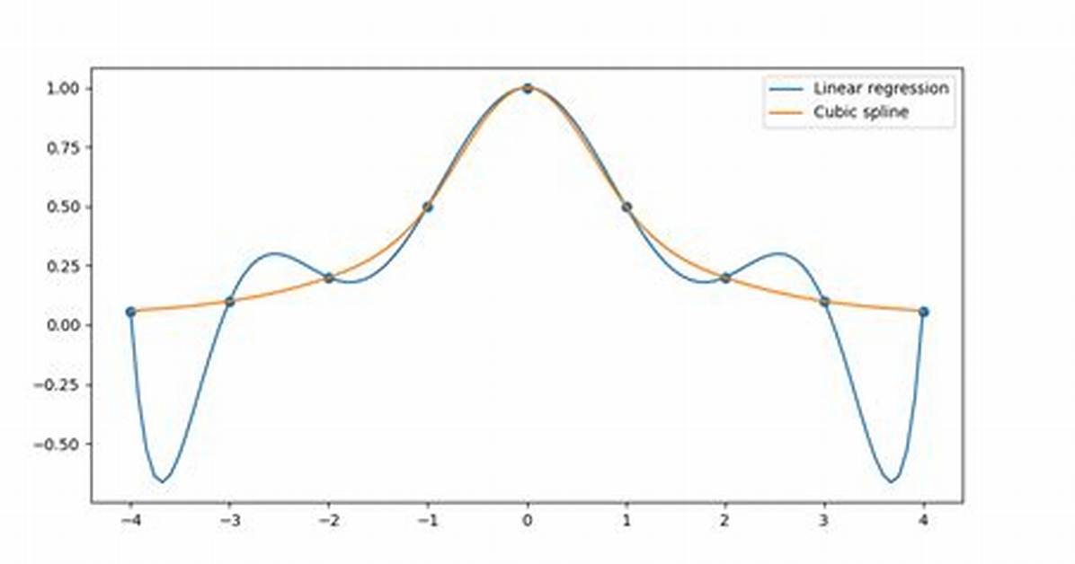Integrating Cubic Spline