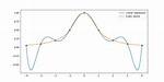 Integrating Cubic Spline