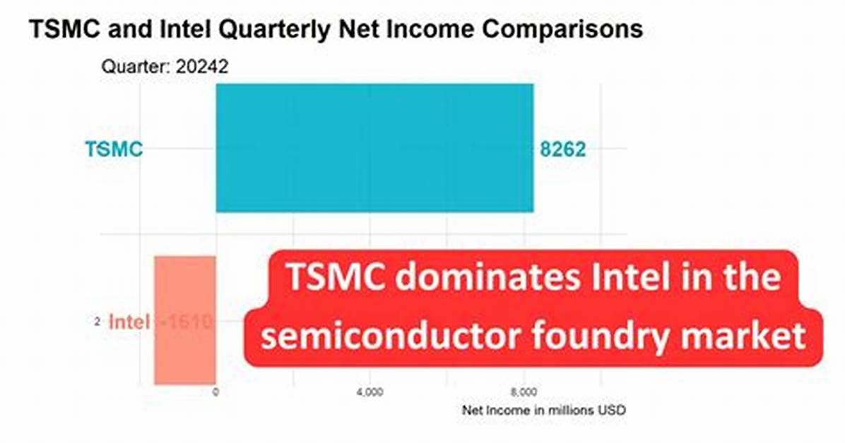 Intel Net Worth