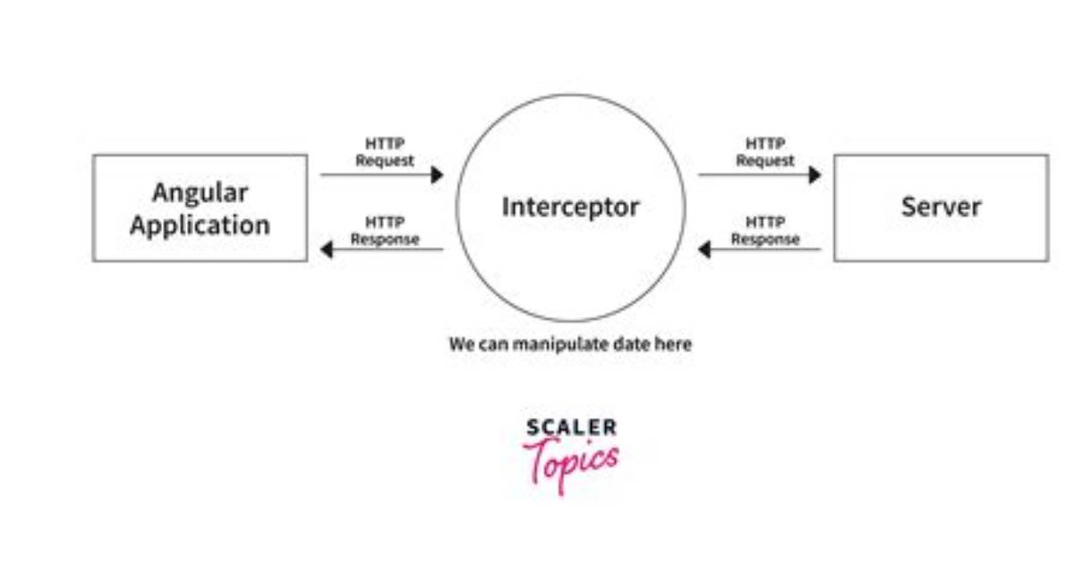 Interceptor in Angular 8?