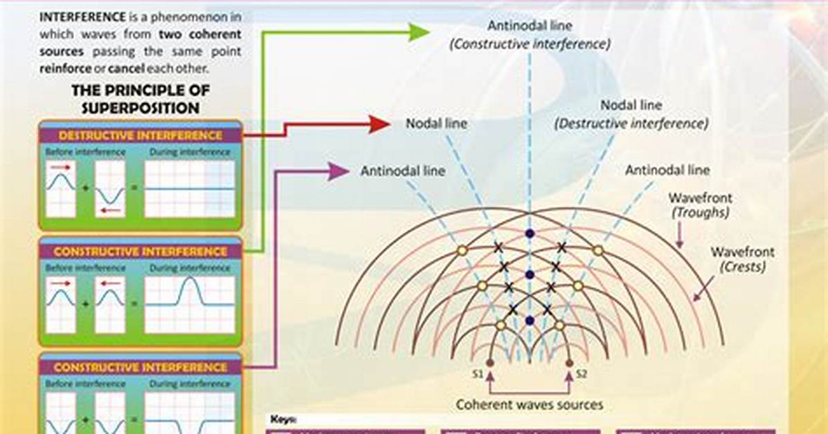 Interference in Water Waves?