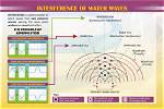 Interference in Water Waves?