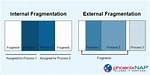 Internal and External Fragmentation [Closed]