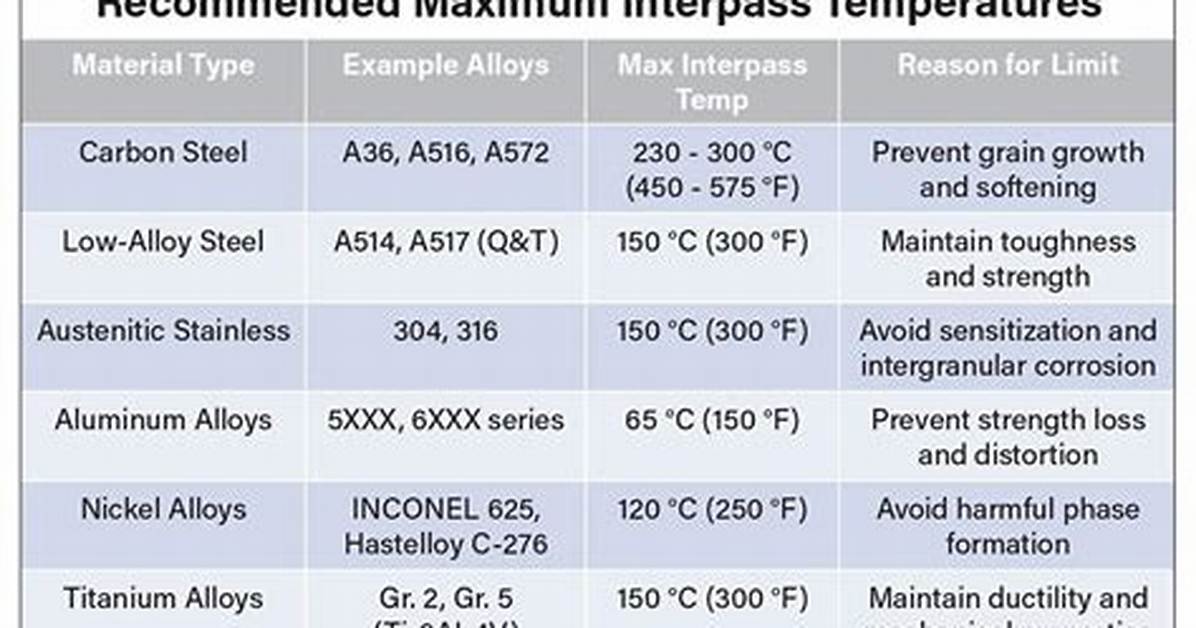 Interpass Temperature in Welding?