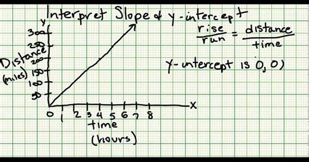Interpret the Slope