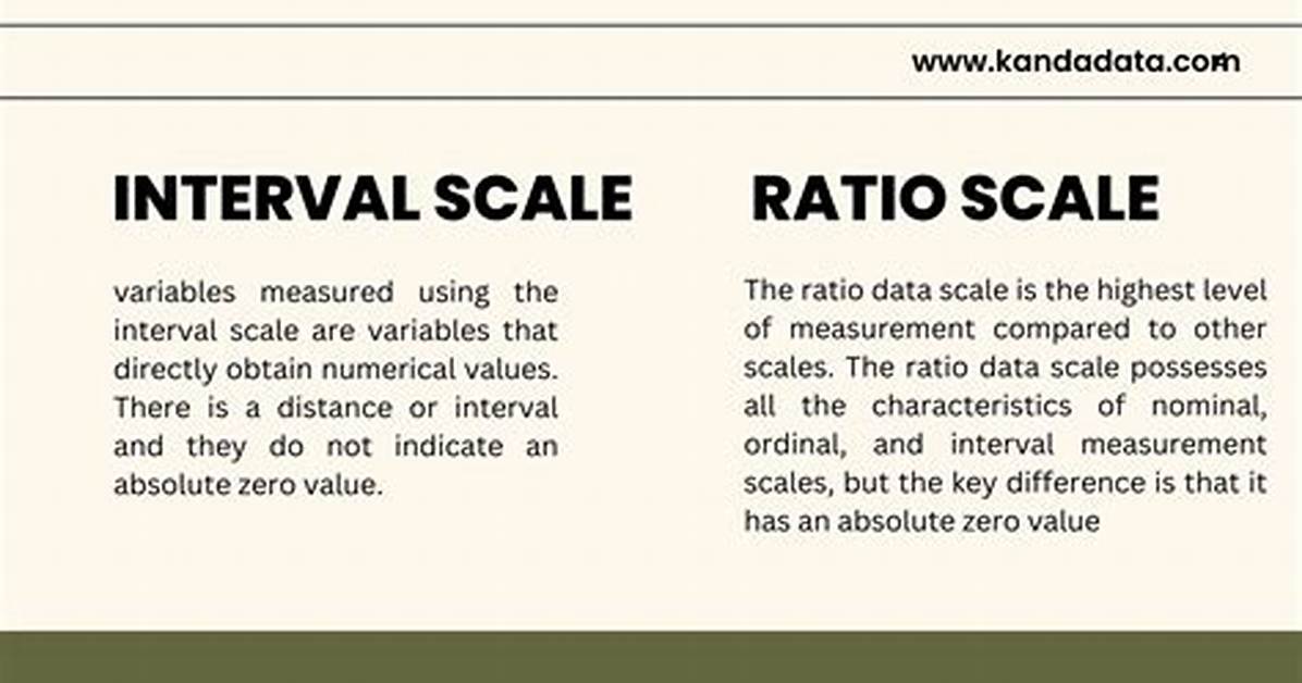 Interval vs Ratio Data