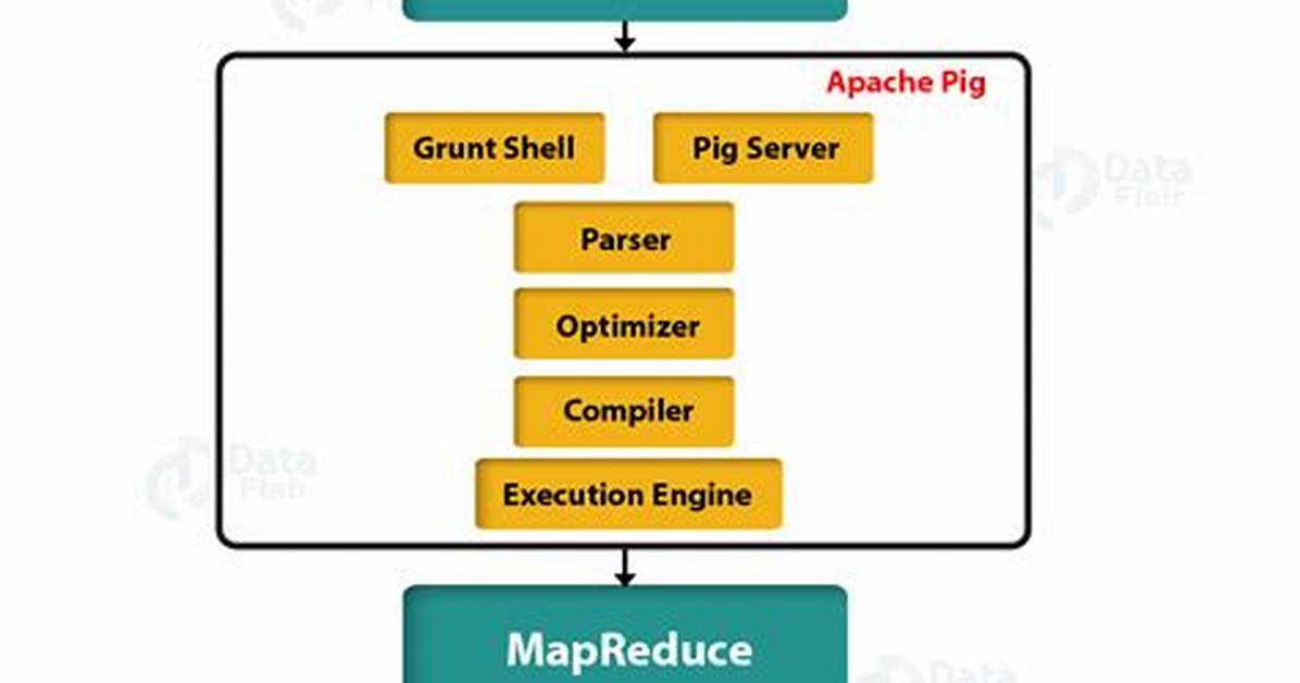 Introduction to Apache Pig
