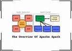 Introduction to Apache Spark