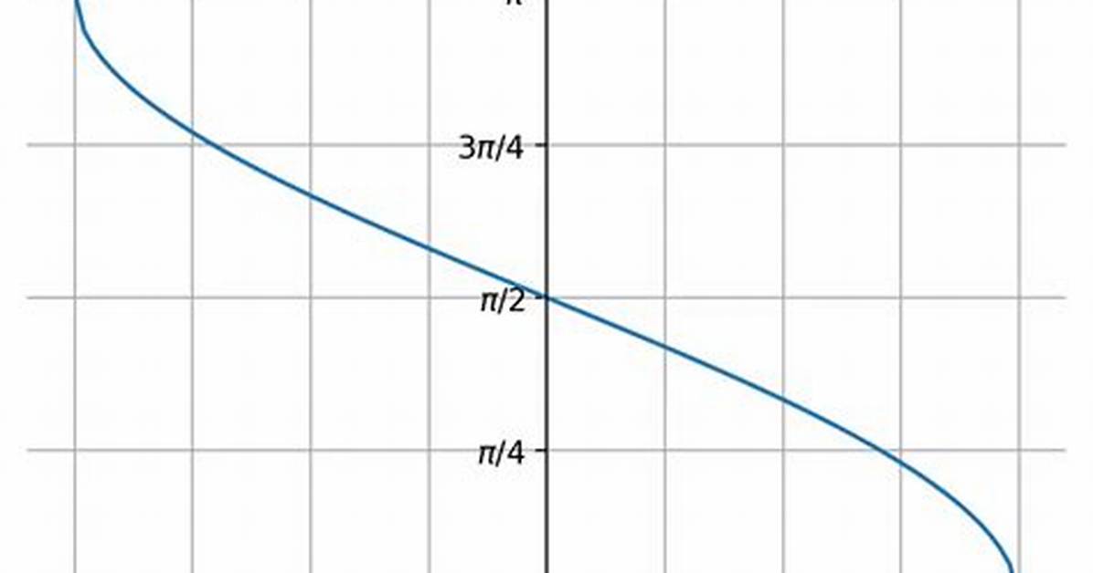 Inverse Cosine in Python