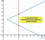 Inverse of Absolute Value Function?