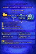Ioctl Linux Device Driver [Closed]