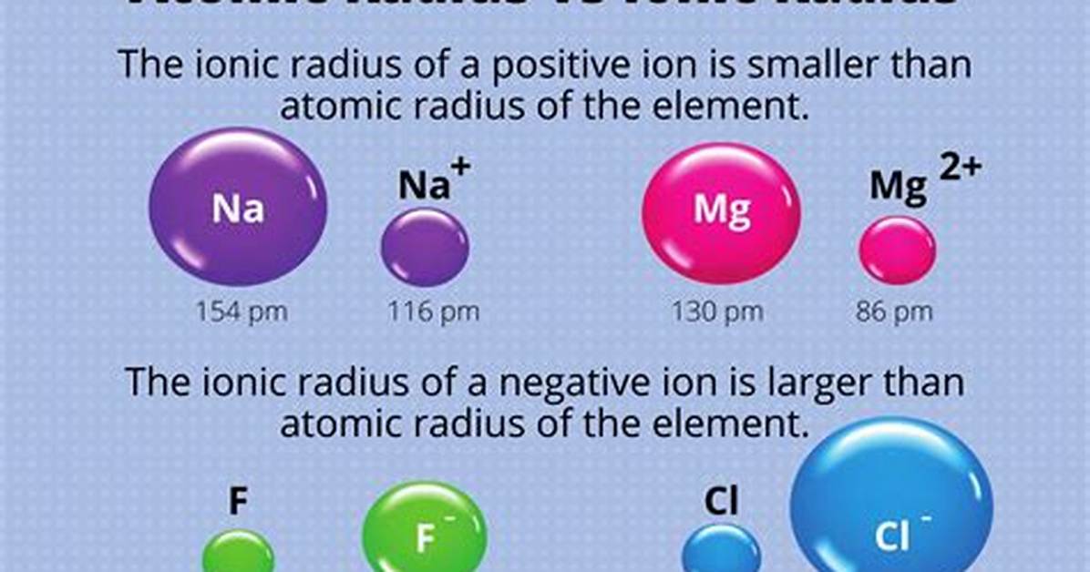 Ionic Radius vs Atomic Radius