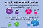 Ionic Radius vs Atomic Radius